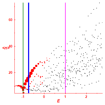 Peres lattice <N>
